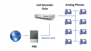 The Call Recorder Octo can record directly from Analogue lines after the PBX