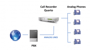 The Call Recorder Quarto can record directly from Analogue lines after the PBX