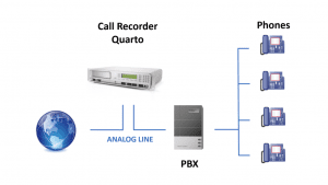 The Call Recorder Quarto can record directly from Analogue lines before the PBX
