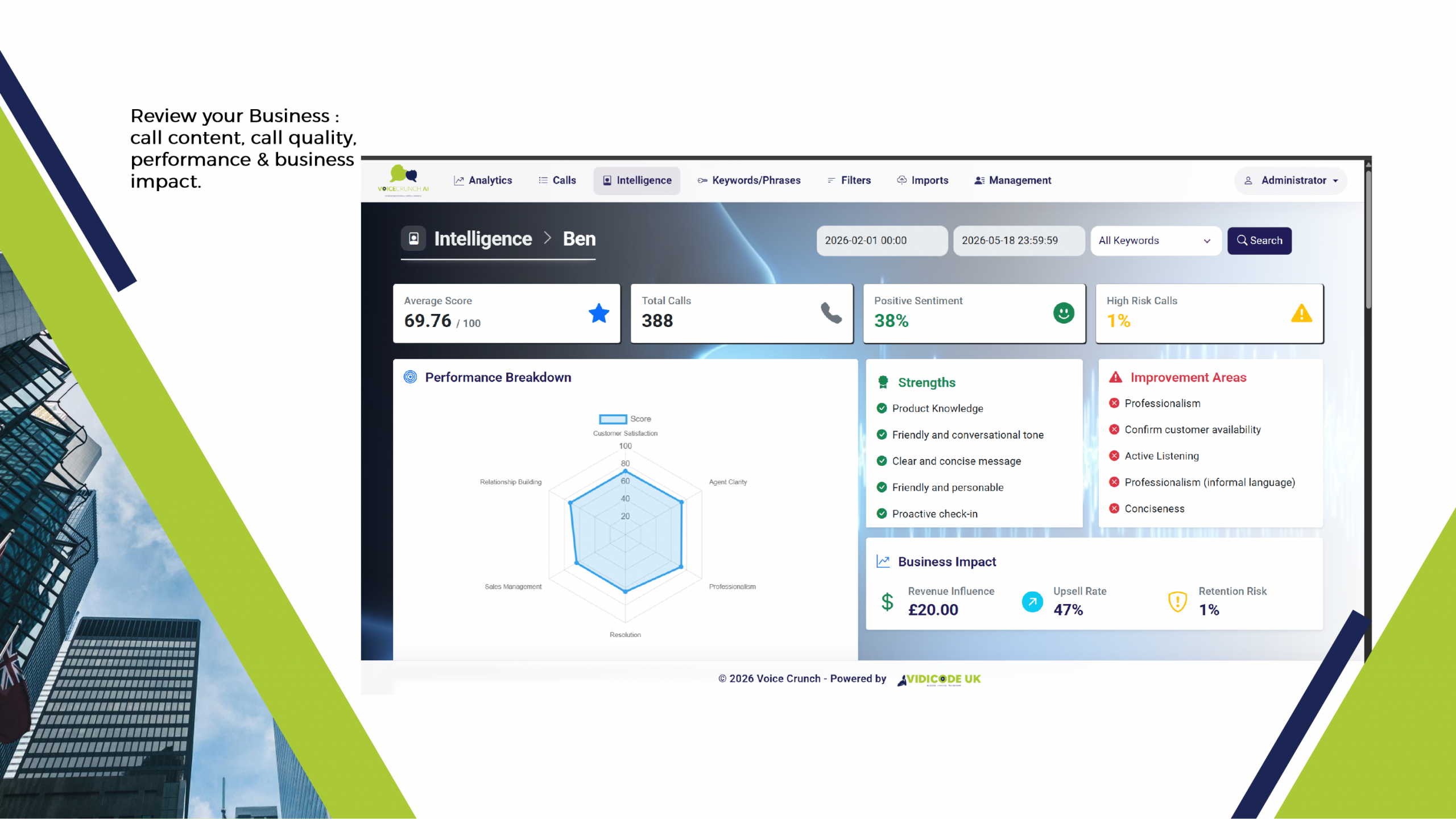 Screenshot of an analytics dashboard titled 'Intelligence' showing metric tiles (Average Score, Total Calls, Positive Sentiment, High Risk Calls) and a radar chart/ performance breakdown panel.