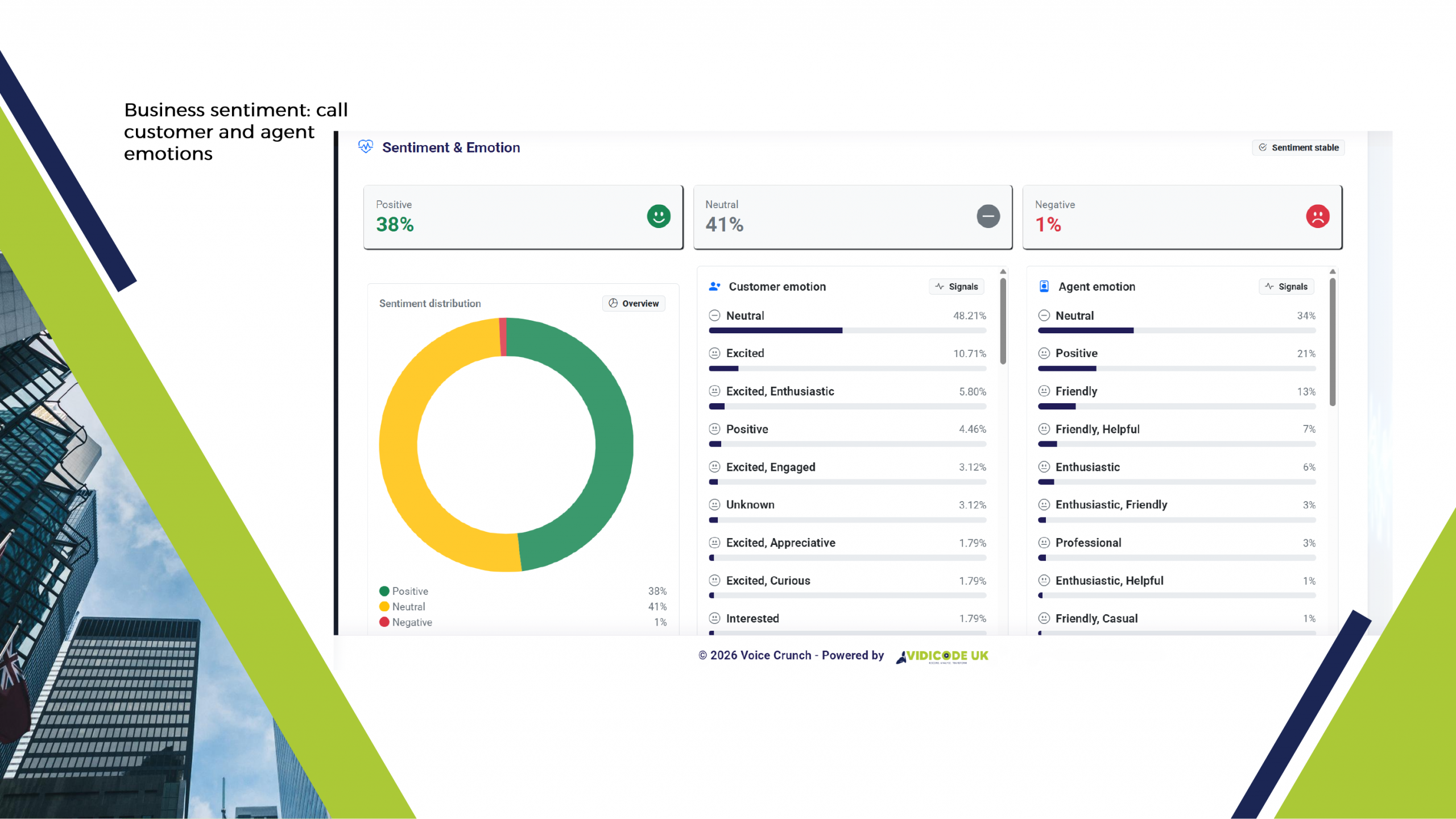 Slide showing a sentiment analytics dashboard with a donut chart and key percentages: Positive 38%, Neutral 41%, Negative 1%.