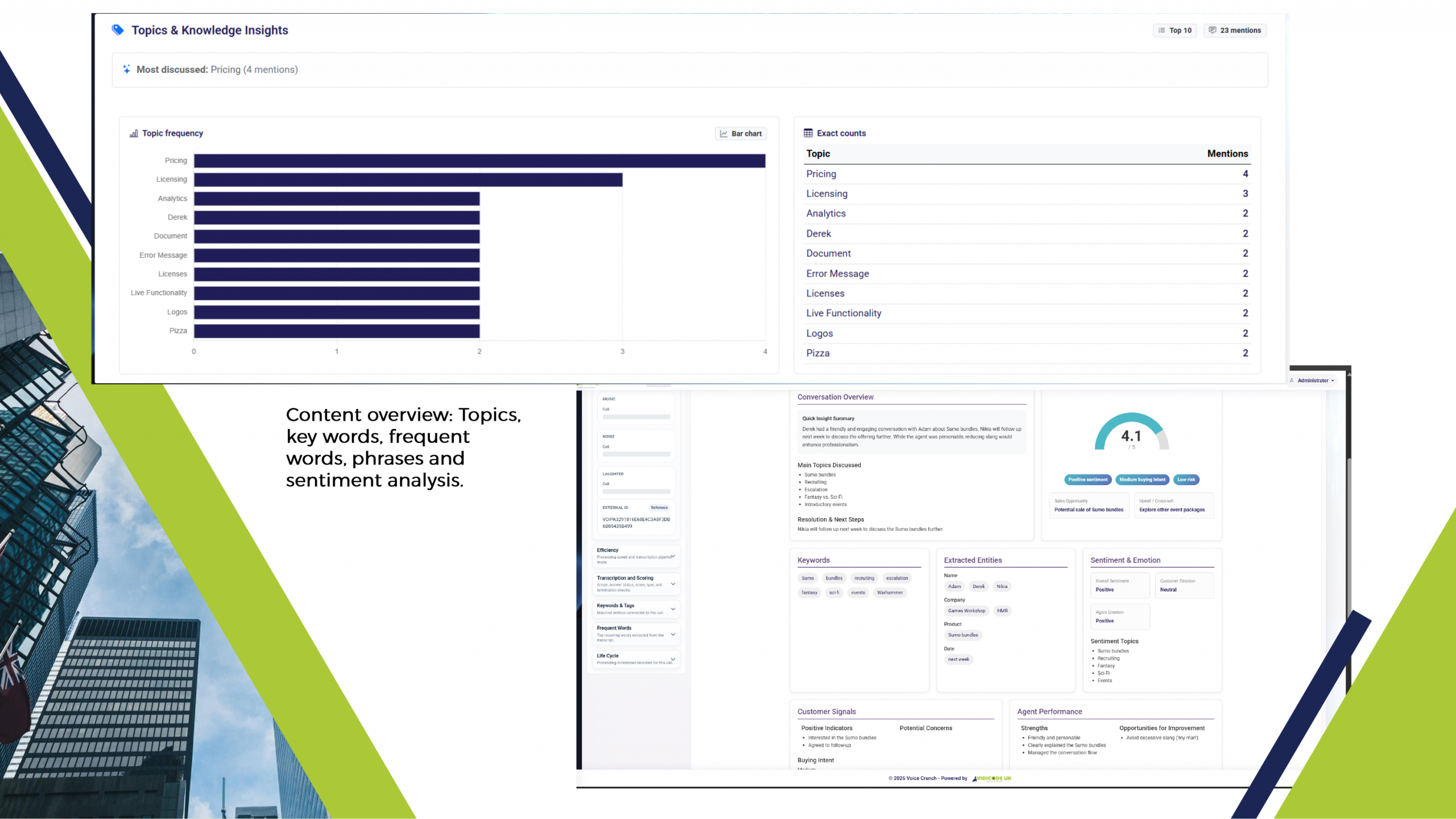Dashboard panel titled 'Topics & Knowledge Insights' showing a bar chart of topic frequency and a side table of exact mention counts (Pricing, Licensing, Analytics, etc.).